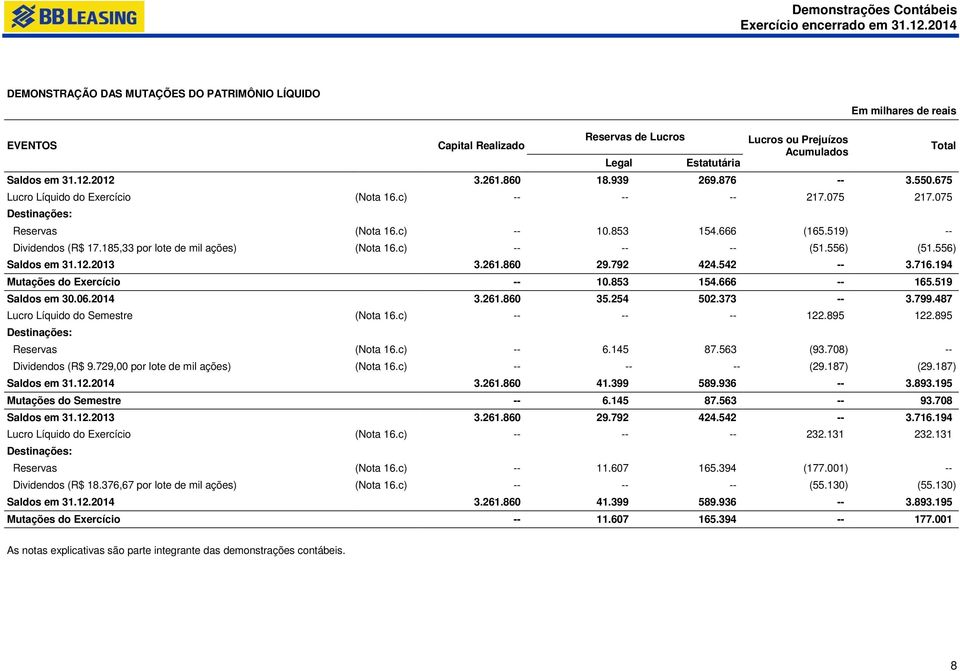 185,33 por lote de mil ações) (Nota 16.c) -- -- -- (51.556) (51.556) Saldos em 31.12.2013 3.261.860 29.792 424.542 -- 3.716.194 Mutações do Exercício -- 10.853 154.666 -- 165.519 Saldos em 30.06.