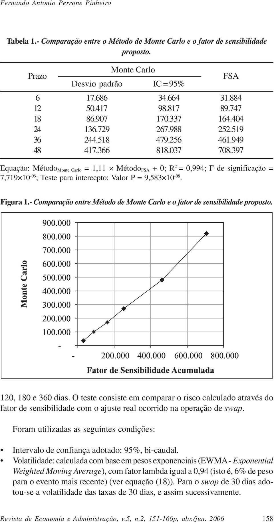 397 Equação: Método Monte Carlo = 1,11 Método FSA + 0; R 2 = 0,994; F de significação = 7,719 10-06 ; Teste para intercepto: Valor P = 9,583 10-08. Figura 1.