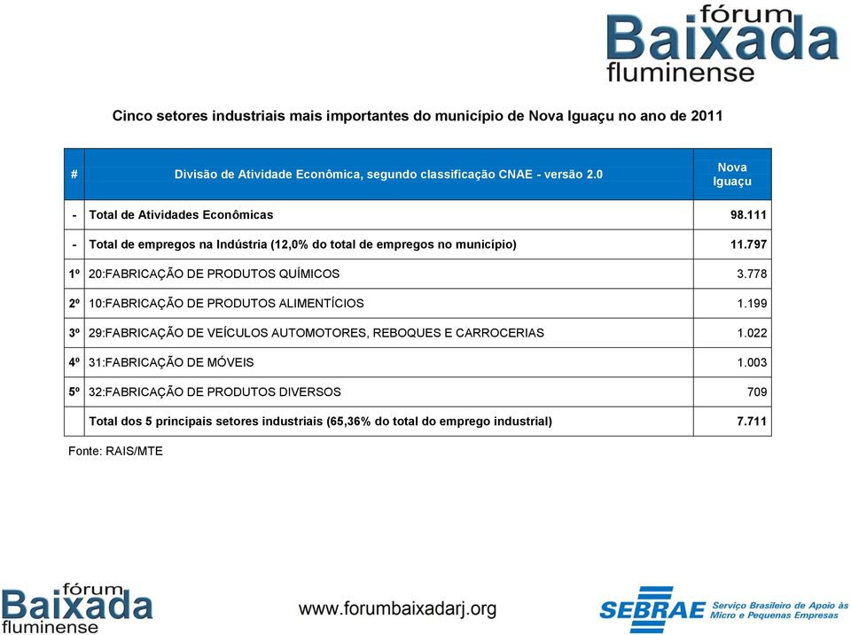 797 1º 20:FABRICAÇÃO DE PRODUTOS QUÍMICOS 3.778 2º 10:FABRICAÇÃO DE PRODUTOS ALIMENTÍCIOS 1.