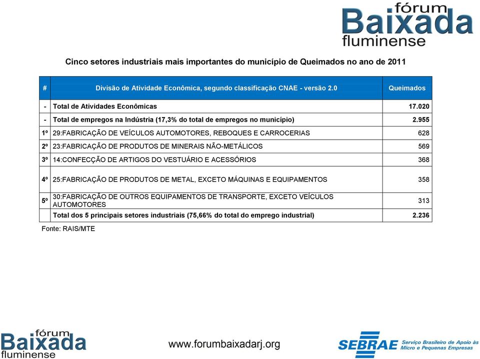 955 1º 29:FABRICAÇÃO DE VEÍCULOS AUTOMOTORES, REBOQUES E CARROCERIAS 628 2º 23:FABRICAÇÃO DE PRODUTOS DE MINERAIS NÃO-METÁLICOS 569 3º 14:CONFECÇÃO DE ARTIGOS DO VESTUÁRIO E