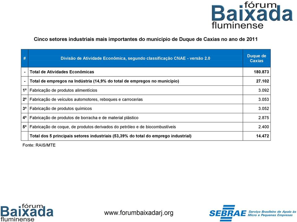 102 1º Fabricação de produtos alimentícios 3.092 2º Fabricação de veículos automotores, reboques e carrocerias 3.053 3º Fabricação de produtos químicos 3.