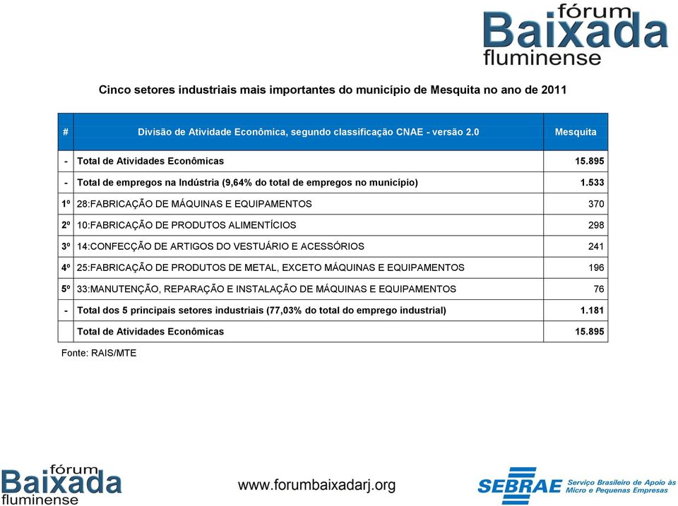 533 1º 28:FABRICAÇÃO DE MÁQUINAS E EQUIPAMENTOS 370 2º 10:FABRICAÇÃO DE PRODUTOS ALIMENTÍCIOS 298 3º 14:CONFECÇÃO DE ARTIGOS DO VESTUÁRIO E ACESSÓRIOS 241 4º 25:FABRICAÇÃO DE