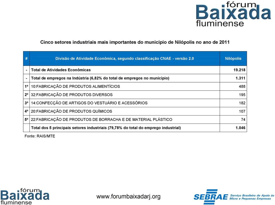 311 1º 10:FABRICAÇÃO DE PRODUTOS ALIMENTÍCIOS 488 2º 32:FABRICAÇÃO DE PRODUTOS DIVERSOS 195 3º 14:CONFECÇÃO DE ARTIGOS DO VESTUÁRIO E ACESSÓRIOS 182 4º