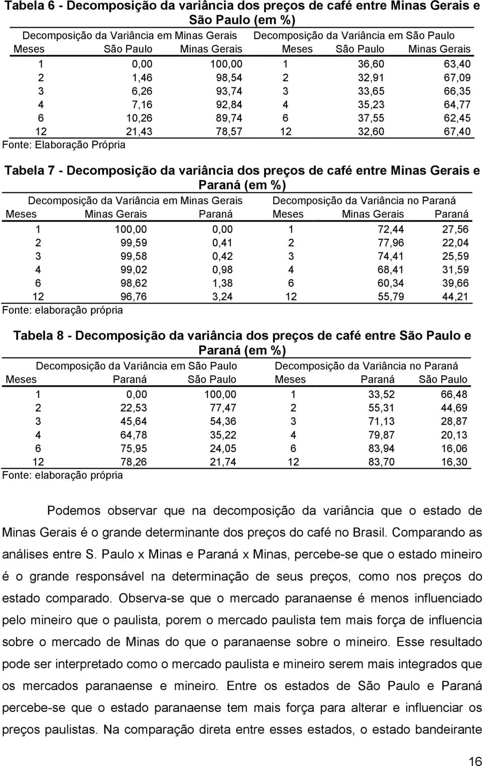67,40 Fonte: Elaboração Própria Tabela 7 - Decomposição da variância dos preços de café entre Minas Gerais e Paraná (em %) Decomposição da Variância em Minas Gerais Decomposição da Variância no
