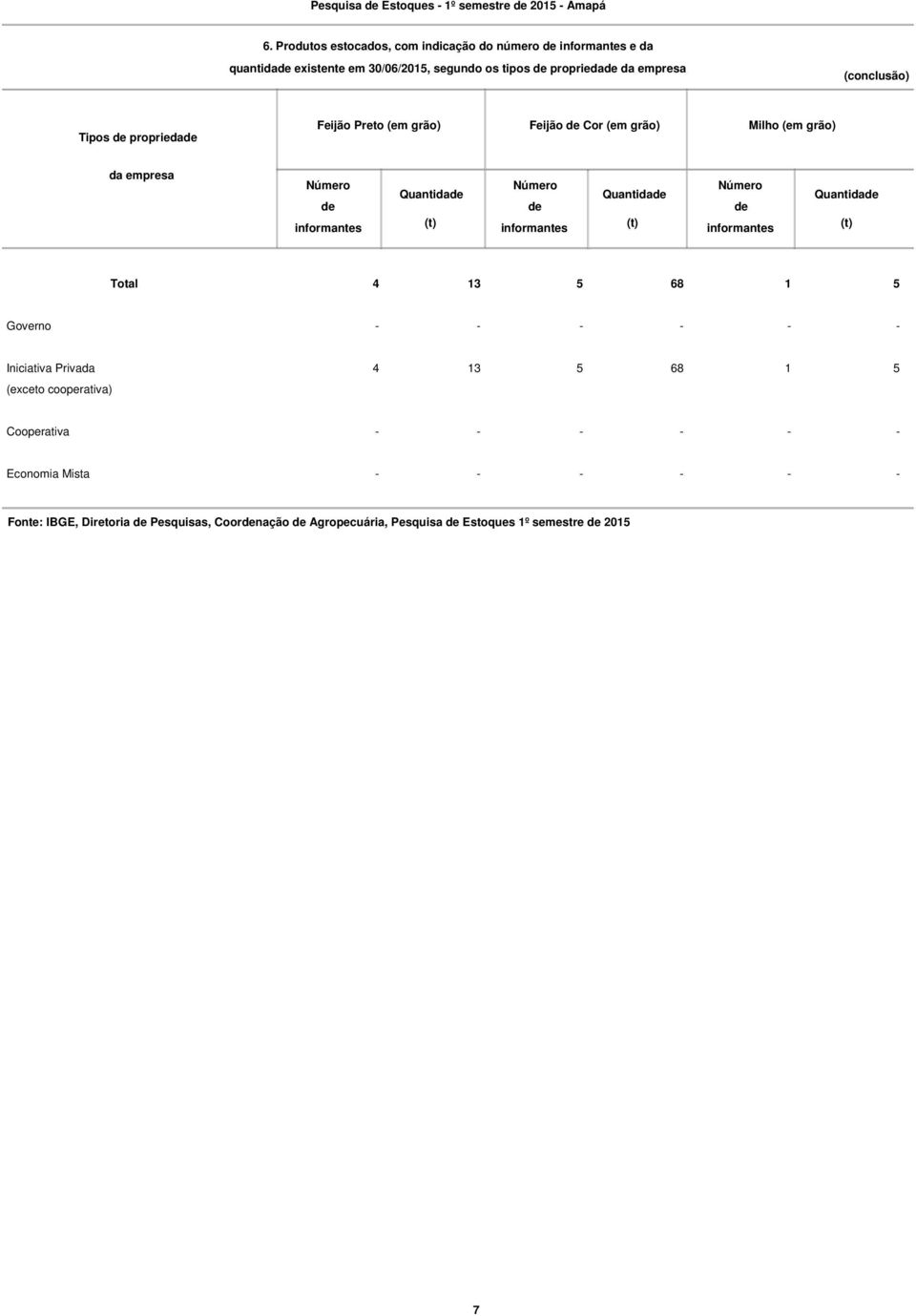 (conclusão) Tipos proprieda Feijão Preto (em grão) Feijão Cor (em grão) Milho (em grão) da empresa Quantida Quantida Quantida