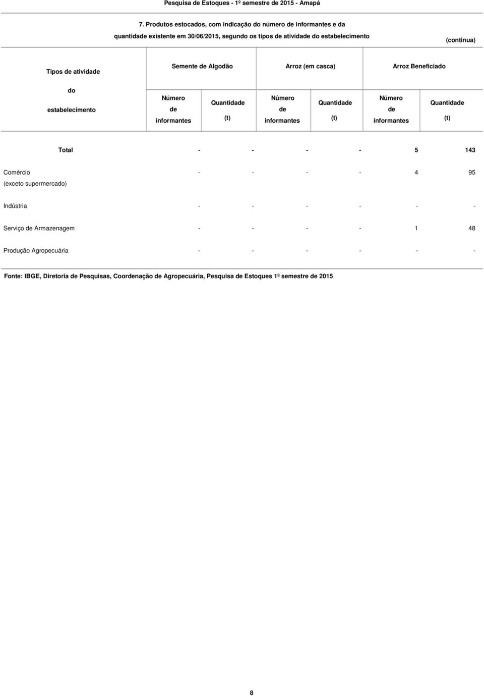 (continua) Tipos ativida Semente Algodão Arroz (em casca) Arroz Beneficiado do estabelecimento Quantida Quantida Quantida Total - -