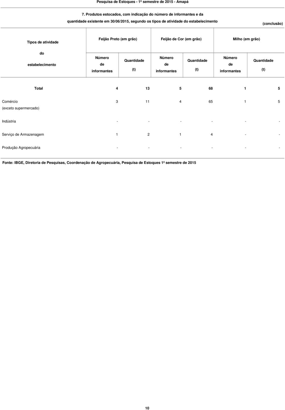 (conclusão) Tipos ativida Feijão Preto (em grão) Feijão Cor (em grão) Milho (em grão) do estabelecimento Quantida Quantida Quantida