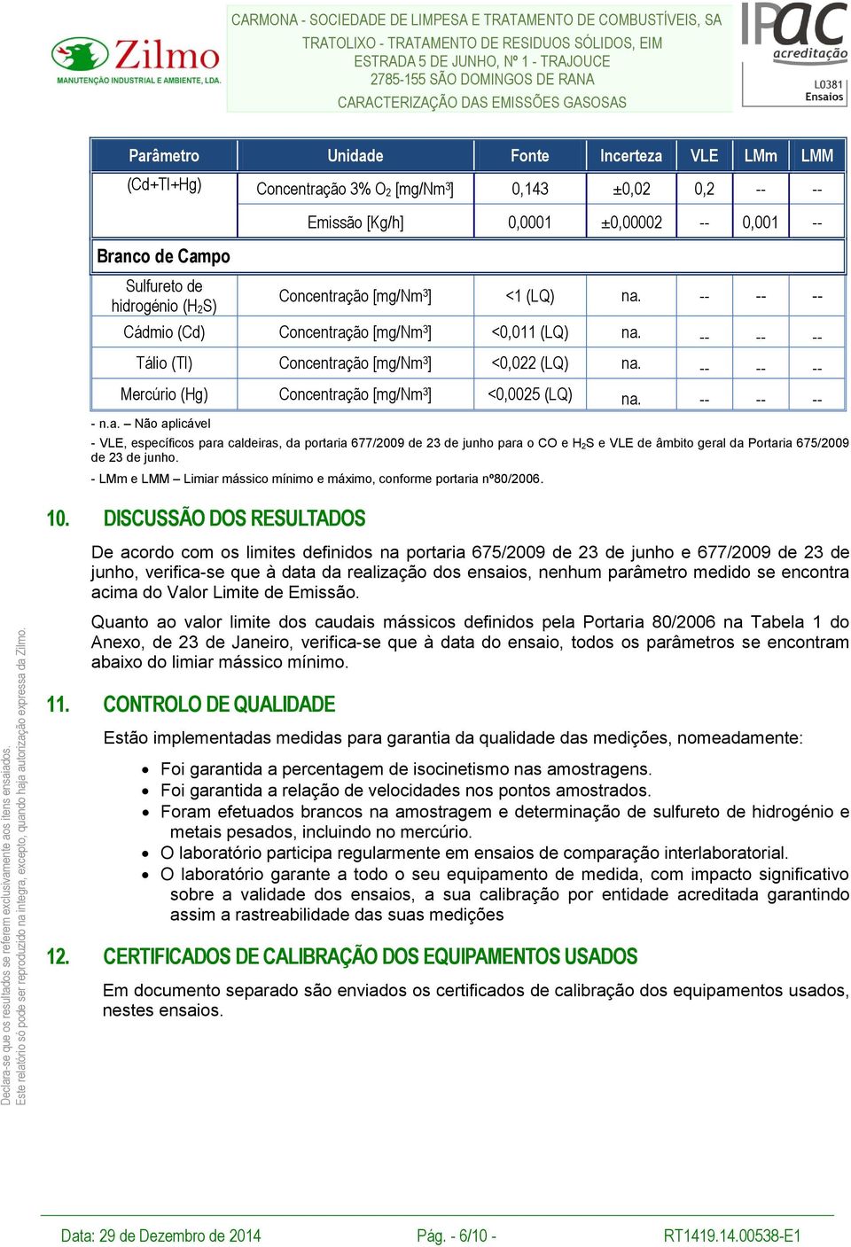 EMISSÕES GASOSAS Parâmetro Unidade Fonte Incerteza VLE LMm LMM (Cd+Tl+Hg) Concentração 3% O 2 [mg/nm 3 ] 0,143 ±0,02 0,2 -- -- Emissão [Kg/h] 0,0001 ±0,00002 -- 0,001 -- Branco de Campo Sulfureto de