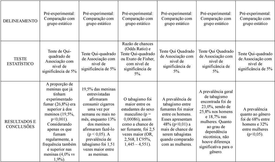 Considerando apenas os que fumam regularmente, a frequência também é superior nas meninas (4,0% vs 1,9%).