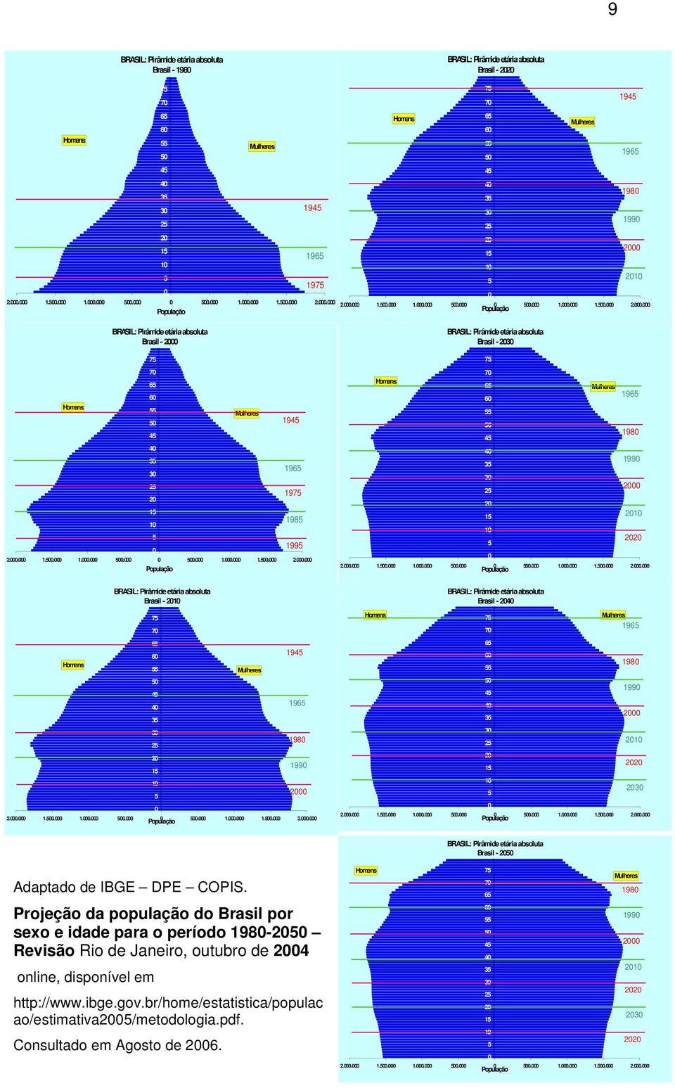 . 1.. 1... População. 1.. 1.. 2.. Brasil - 2 Adaptado de IBGE DPE COPIS.