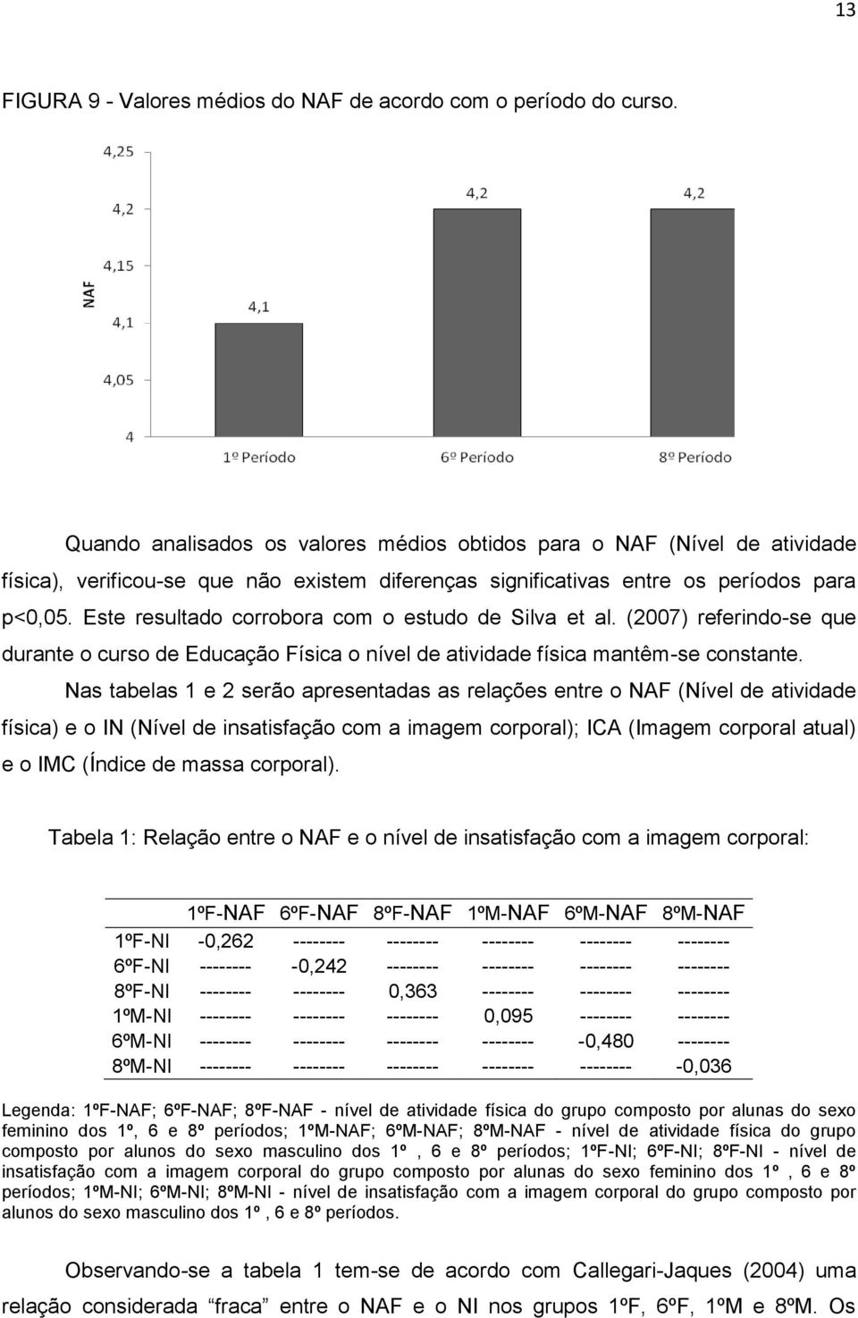 Este resultado corrobora com o estudo de Silva et al. (2007) referindo-se que durante o curso de Educação Física o nível de atividade física mantêm-se constante.