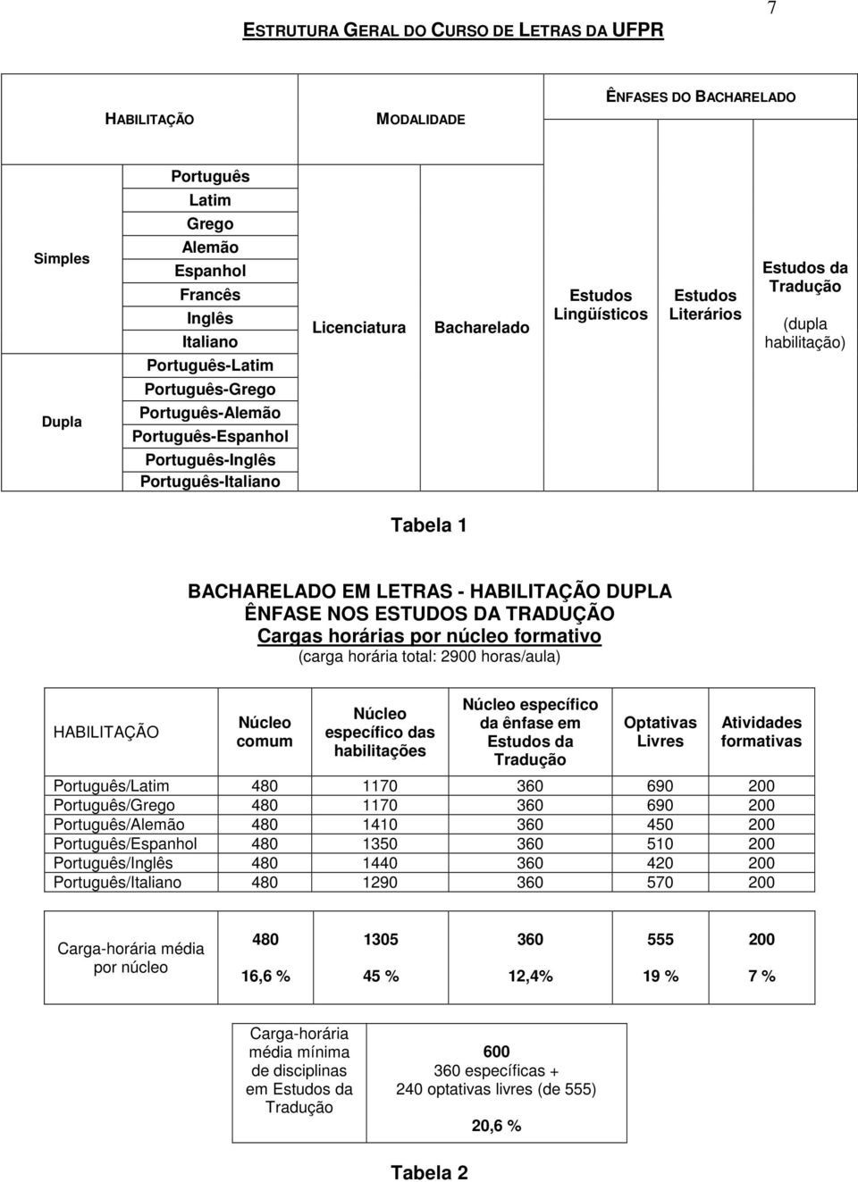 EM LETRAS - HABILITAÇÃO DUPLA ÊNFASE NOS ESTUDOS DA TRADUÇÃO Cargas horárias por núcleo formativo (carga horária total: 2900 horas/aula) HABILITAÇÃO Núcleo comum Núcleo específico das habilitações