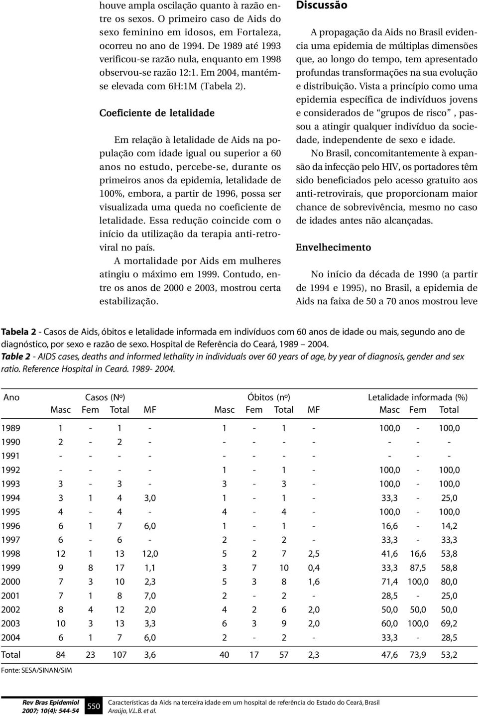 Coeficiente de letalidade Em relação à letalidade de Aids na população com idade igual ou superior a 60 anos no estudo, percebe-se, durante os primeiros anos da epidemia, letalidade de 100%, embora,