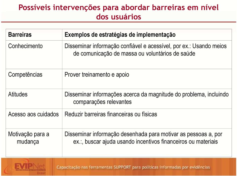 : Usando meios de comunicação de massa ou voluntários de saúde Competências Prover treinamento e apoio Atitudes Acesso aos cuidados Disseminar