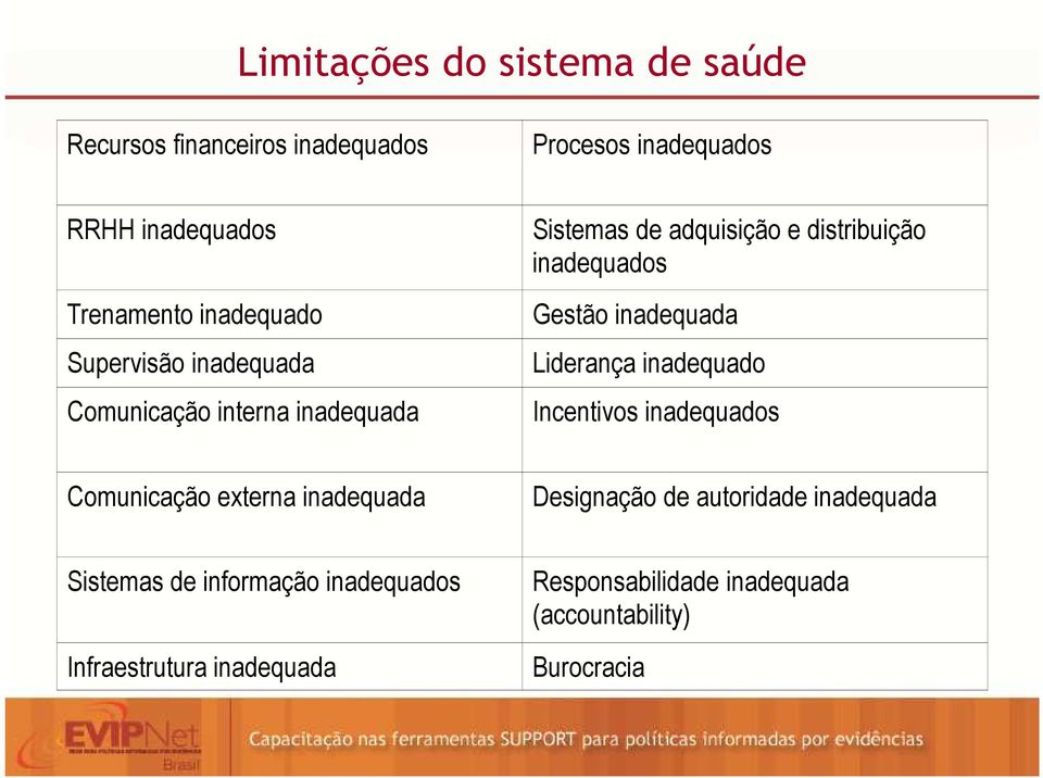 Gestão inadequada Liderança inadequado Incentivos inadequados Comunicação externa inadequada Designação de autoridade