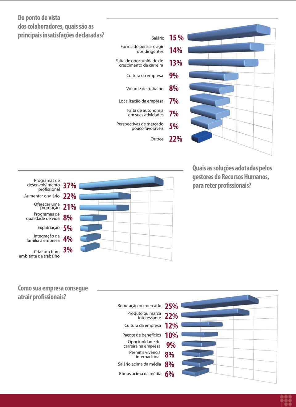 Perspectivas de mercado pouco favoráveis Outros 14% 13% 9% 7% 7% 5% 22% Programas de desenvolvimento profissional Aumentar o salário Oferecer uma promoção Programas de qualidade de vida Expatriação