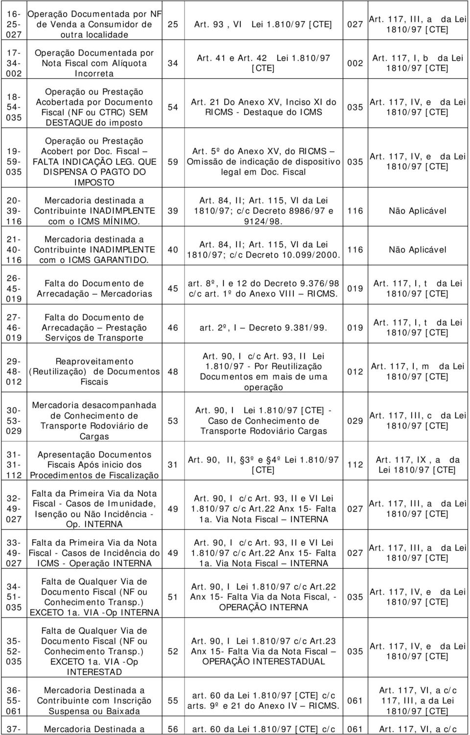 21 Do Anexo XV, Inciso XI do RICMS - Destaque do ICMS Art. 117, IV, e da Lei 19-59- Operação ou Prestação Acobert por Doc. Fiscal FALTA INDICAÇÃO LEG. QUE DISPENSA O PAGTO DO IMPOSTO 59 Art.