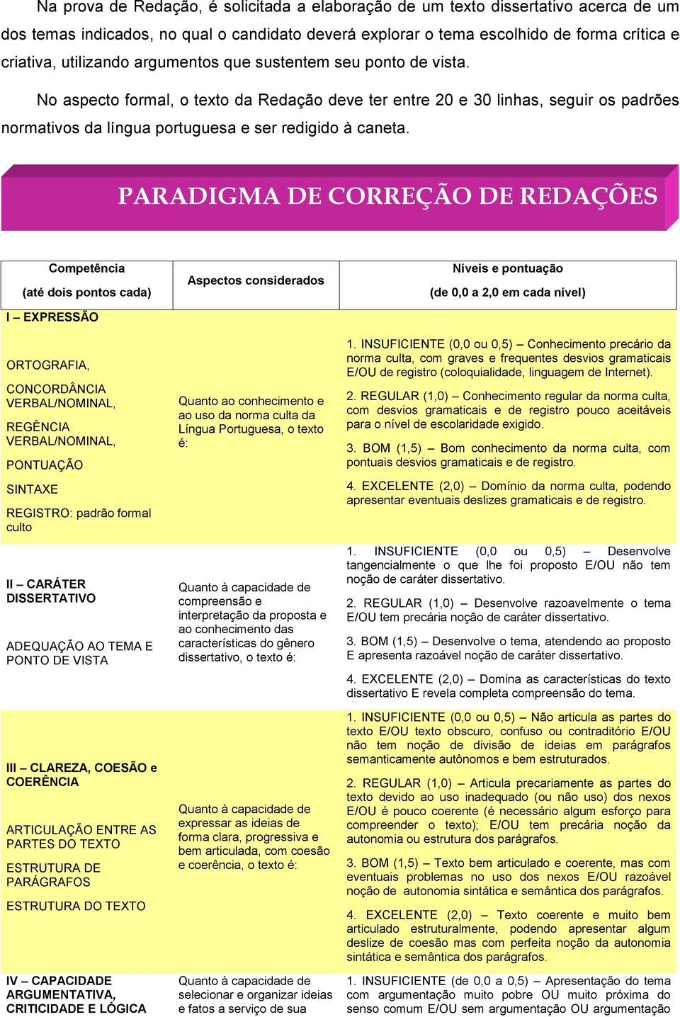 PARADIGMA DE CORREÇÃO DE REDAÇÕES Competência (até dois pontos cada) I EXPRESSÃO ORTOGRAFIA, CONCORDÂNCIA VERBAL/NOMINAL, REGÊNCIA VERBAL/NOMINAL, PONTUAÇÃO SINTAXE REGISTRO: padrão formal culto II