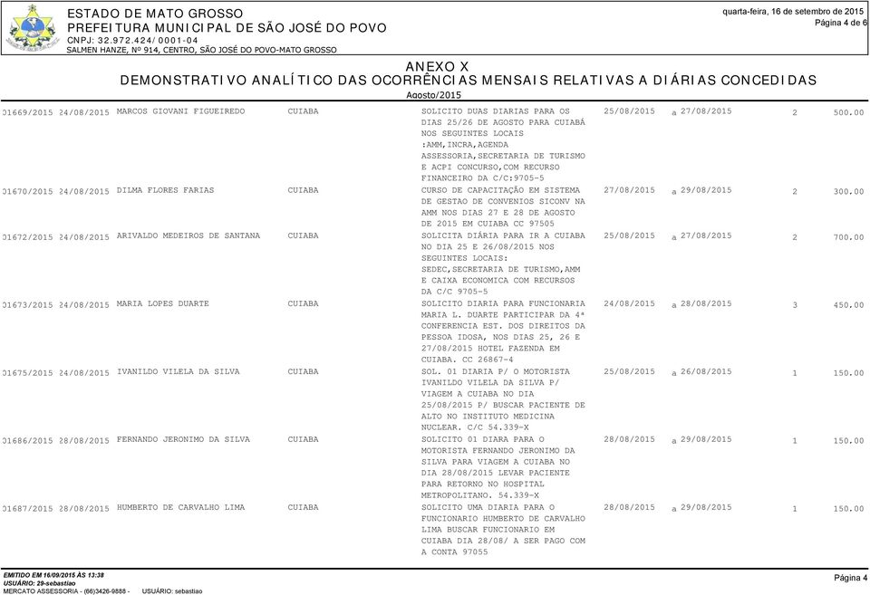 29/08/2015 2 300,00 DE GESTAO DE CONVENIOS SICONV NA AMM NOS DIAS 27 E 28 DE AGOSTO DE 2015 EM CUIABA CC 97505 01672/2015 24/08/2015 ARIVALDO MEDEIROS DE SANTANA CUIABA SOLICITA DIÁRIA PARA IR A