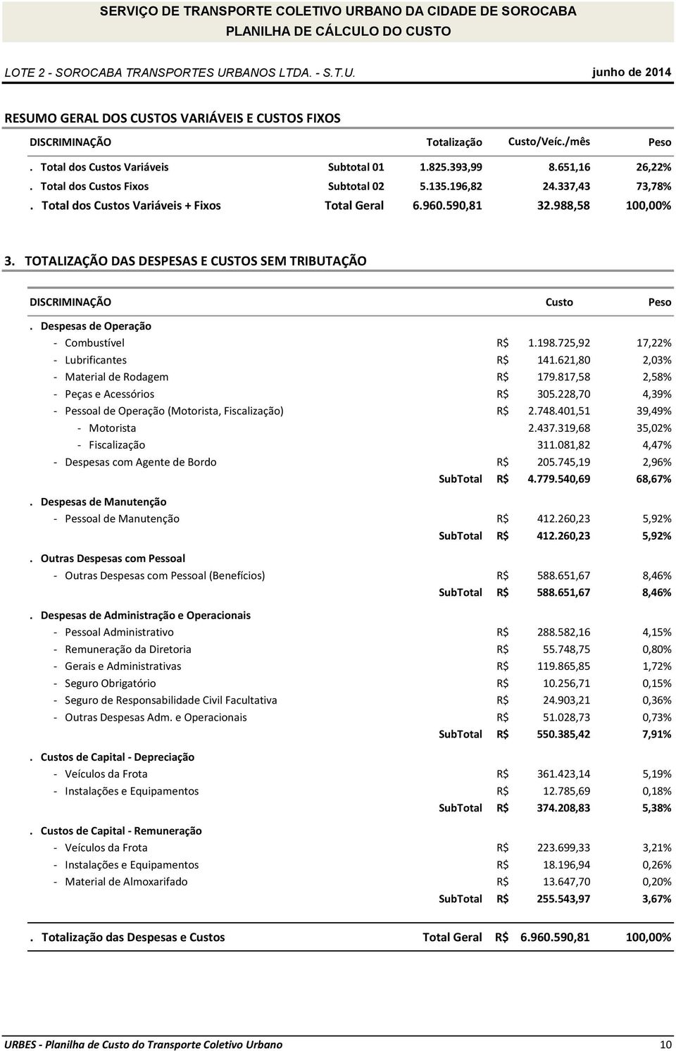 TOTALIZAÇÃO DAS DESPESAS E CUSTOS SEM TRIBUTAÇÃO DISCRIMINAÇÃO Custo Peso. Despesas de Operação - Combustível R$ 1.198.725,92 17,22% - Lubrificantes R$ 141.621,80 2,03% - Material de Rodagem R$ 179.