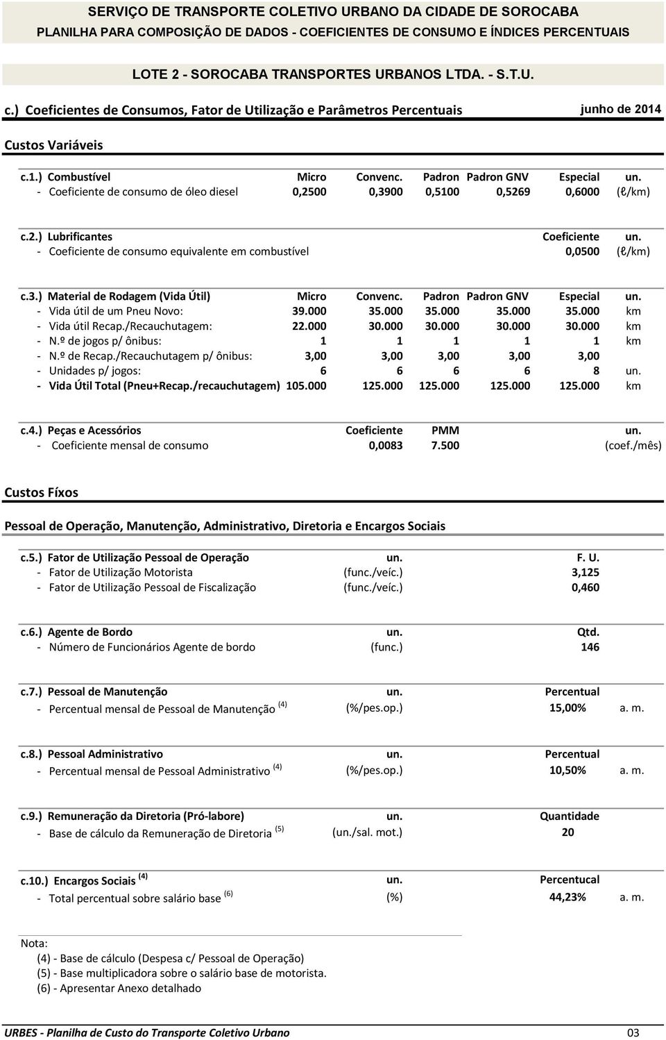 - Coeficiente de consumo equivalente em combustível 0,0500 (l/km) c.3.) Material de Rodagem (Vida Útil) Micro Convenc. Padron Padron GNV Especial un. - Vida útil de um Pneu Novo: 39.000 35.