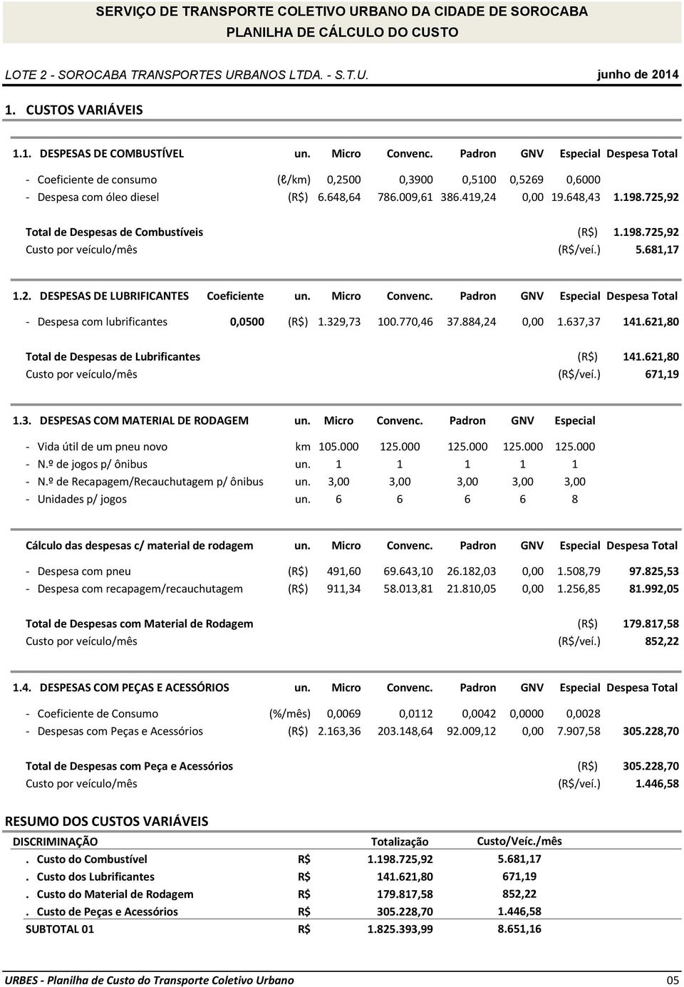 725,92 Total de Despesas de Combustíveis (R$) 1.198.725,92 Custo por veículo/mês (R$/veí.) 5.681,17 1.2. DESPESAS DE LUBRIFICANTES Coeficiente un. Micro Convenc.