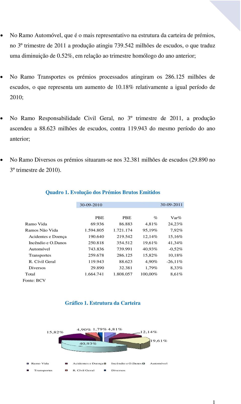 18% relativamente a igual período de 2010; No Ramo Responsabilidade Civil Geral, no 3º trimestre de 2011, a produção ascendeu a 88.623 milhões de escudos, contra 119.