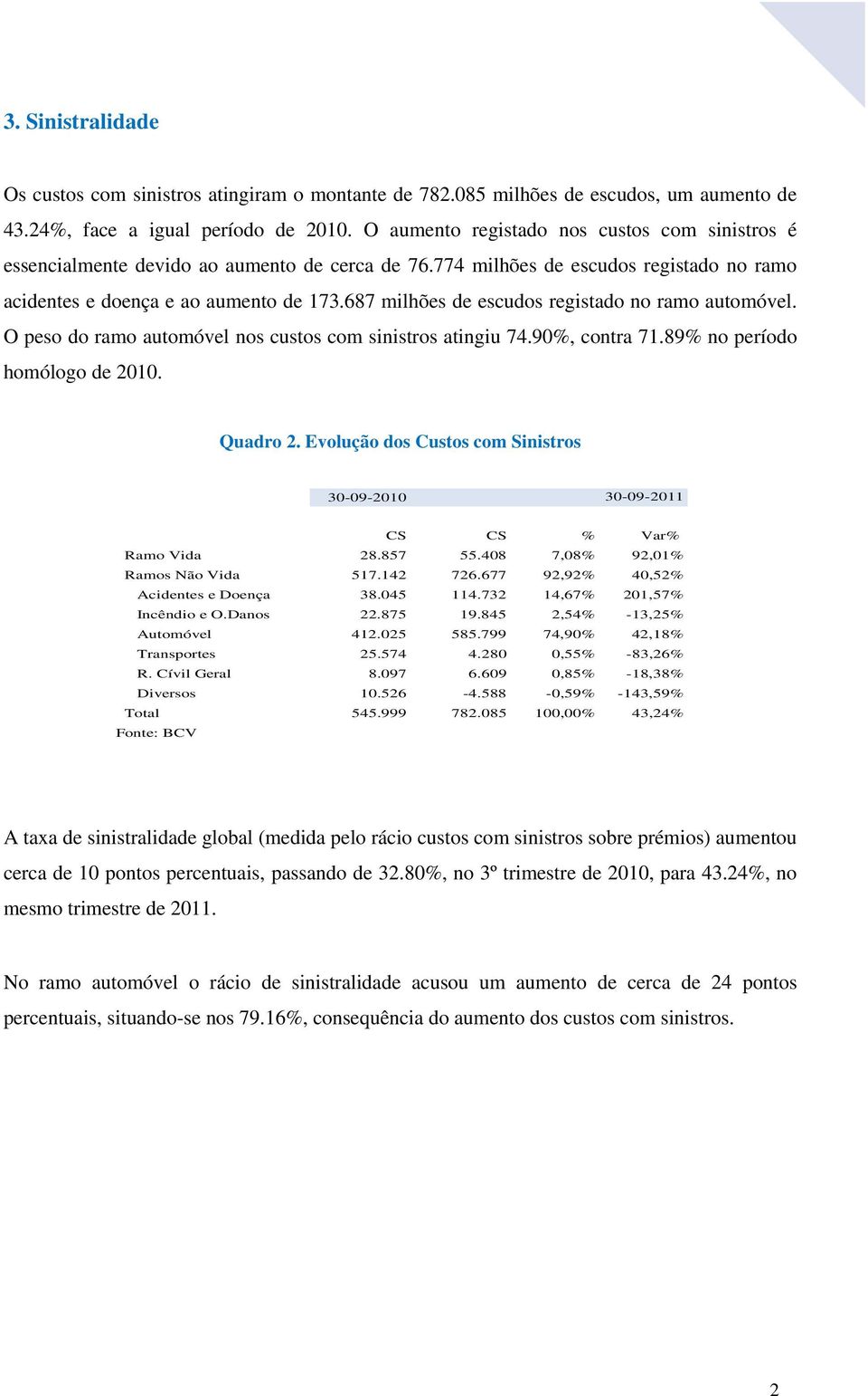 687 milhões de escudos registado no ramo automóvel. O peso do ramo automóvel nos custos com sinistros atingiu 74.90%, contra 71.89% no período homólogo de 2010. Quadro 2.