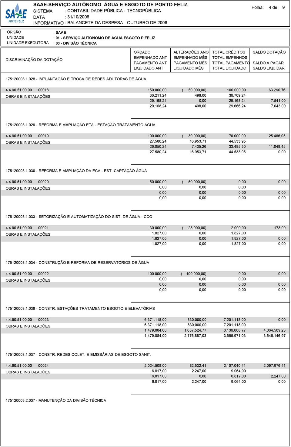 435,26 16.953,71 70.00 44.533,95 33.485,50 44.533,95 25.466,05 11.048,45 175120003.1.030 - REFORMA E AMPLIAÇÃO DA ECA - EST. CAPTAÇÃO ÁGUA 4.4.90.51.00.00 00020 50.00 ( 50.00) 175120003.1.033 - SETORIZAÇÃO E AUTOMATIZAÇÃO DO SIST.