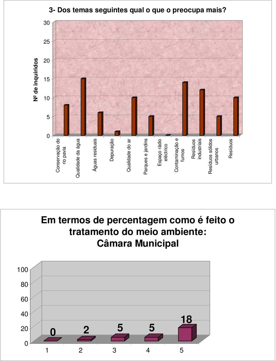 Qualidade do ar Parques e jardins Espaço rádio eléctrico Contaminação e fumos Resíduos