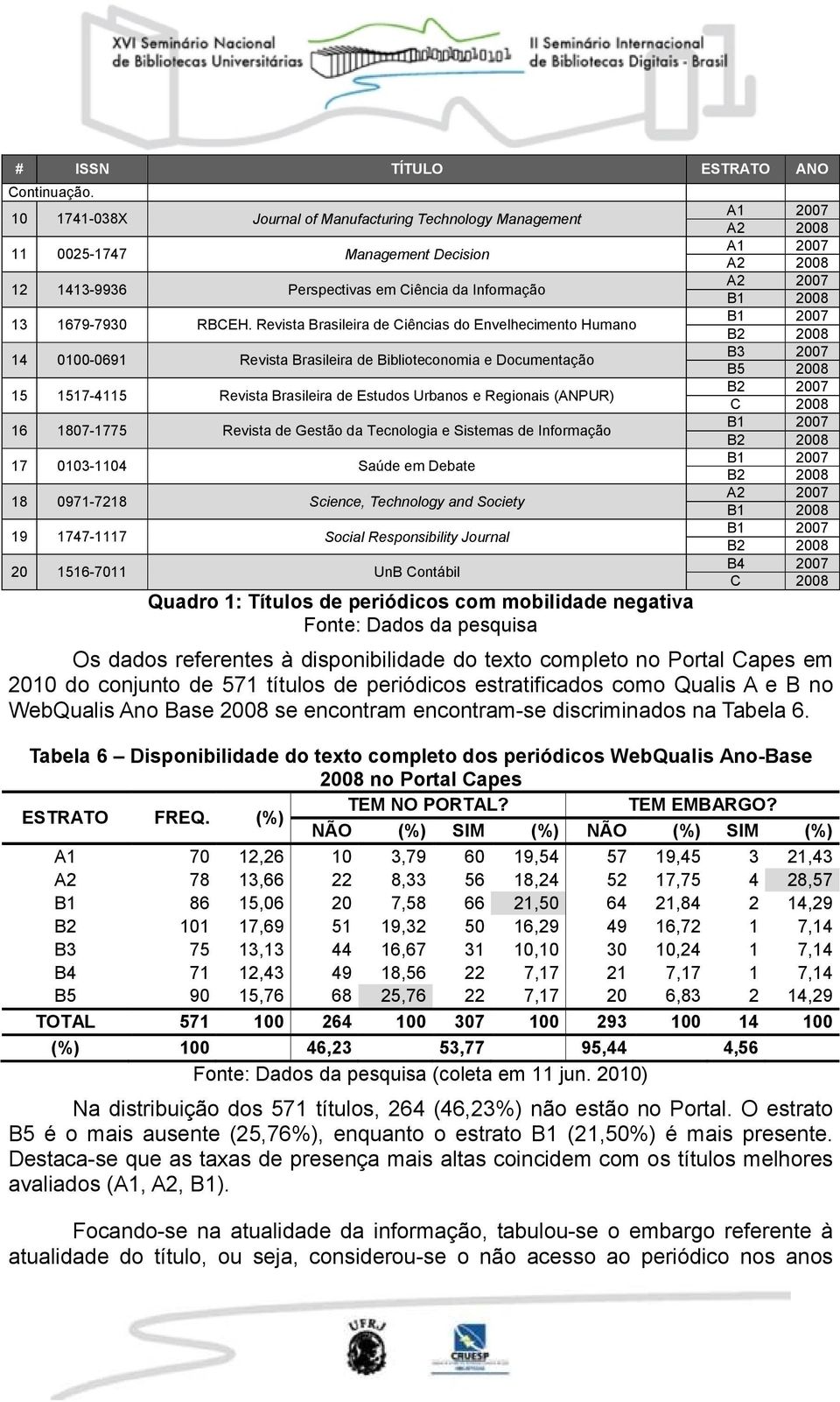 Revista Brasileira de Ciências do Envelhecimento Humano 14 0100-0691 Revista Brasileira de Biblioteconomia e Documentação 15 1517-4115 Revista Brasileira de Estudos Urbanos e Regionais (ANPUR) 16