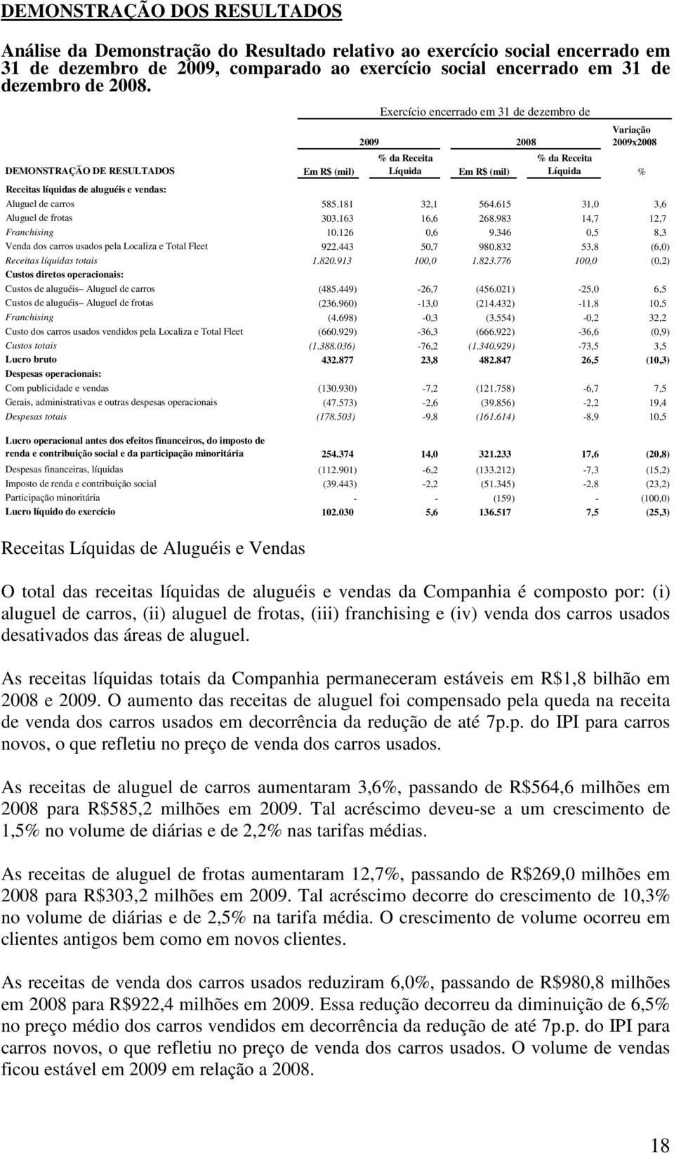 vendas: Aluguel de carros 585.181 32,1 564.615 31,0 3,6 Aluguel de frotas 303.163 16,6 268.983 14,7 12,7 Franchising 10.126 0,6 9.346 0,5 8,3 Venda dos carros usados pela Localiza e Total Fleet 922.