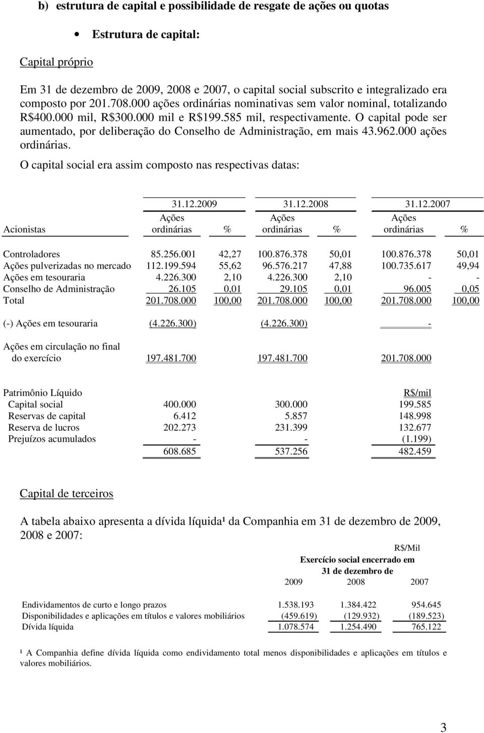 O capital pode ser aumentado, por deliberação do Conselho de Administração, em mais 43.962.000 ações ordinárias. O capital social era assim composto nas respectivas datas: Acionistas 31.12.2009 31.12.2008 31.