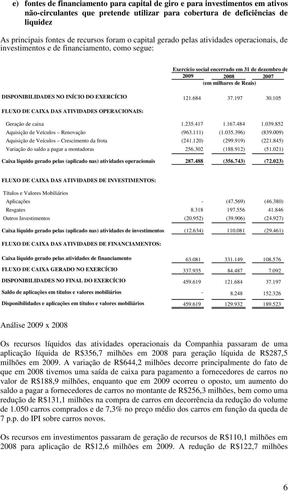 NO INÍCIO DO EXERCÍCIO 121.684 37.197 30.105 FLUXO DE CAIXA DAS ATIVIDADES OPERACIONAIS: Geração de caixa 1.235.417 1.167.484 1.039.852 Aquisição de Veículos Renovação (963.111) (1.035.396) (839.