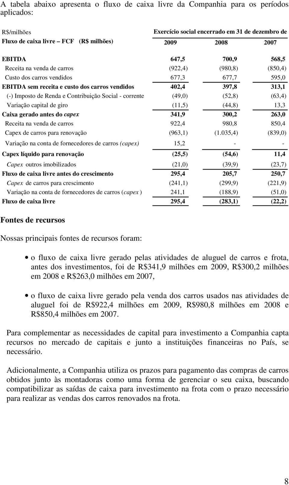 Imposto de Renda e Contribuição Social - corrente (49,0) (52,8) (63,4) Variação capital de giro (11,5) (44,8) 13,3 Caixa gerado antes do capex 341,9 300,2 263,0 Receita na venda de carros 922,4 980,8