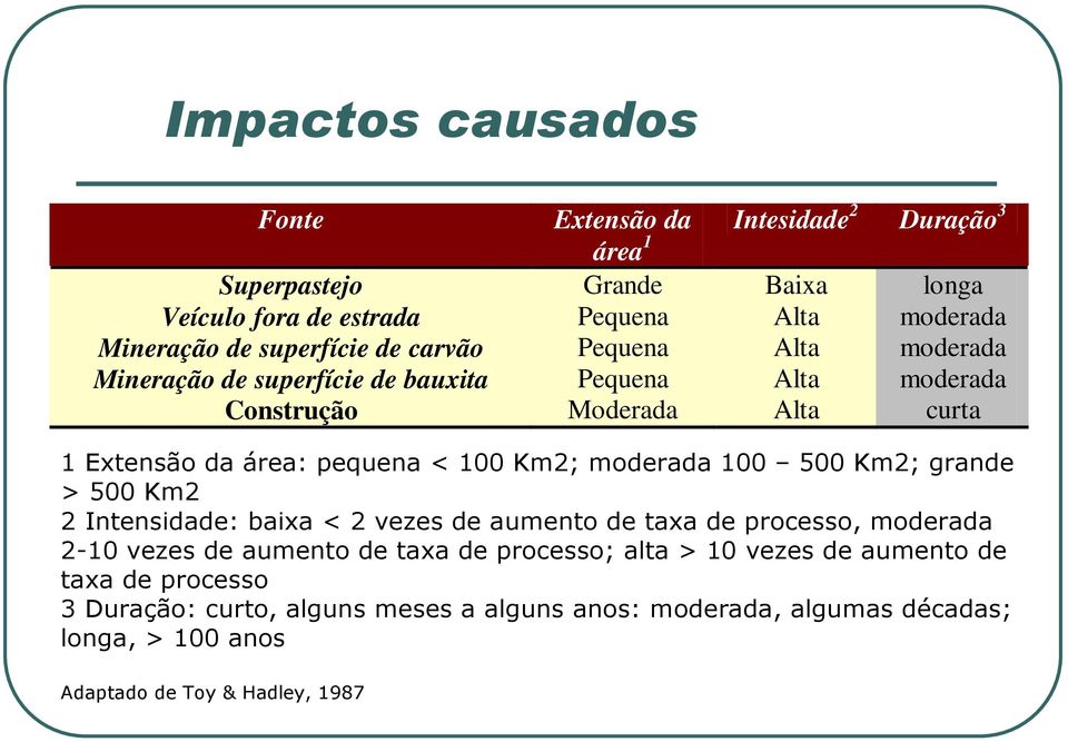 100 Km2; moderada 100 500 Km2; grande > 500 Km2 2 Intensidade: baixa < 2 vezes de aumento de taxa de processo, moderada 2-10 vezes de aumento de taxa de processo;