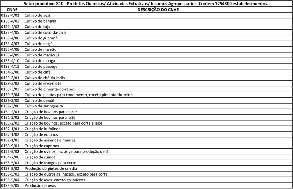 0133-4/08 Cultivo de mamão 0133-4/09 Cultivo de maracujá 0133-4/10 Cultivo de manga 0133-4/11 Cultivo de pêssego 0134-2/00 Cultivo de café 0139-3/01 Cultivo de chá-da-índia 0139-3/02 Cultivo de
