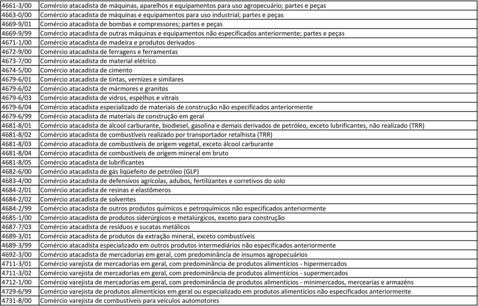 Comércio atacadista de madeira e produtos derivados 4672-9/00 Comércio atacadista de ferragens e ferramentas 4673-7/00 Comércio atacadista de material elétrico 4674-5/00 Comércio atacadista de