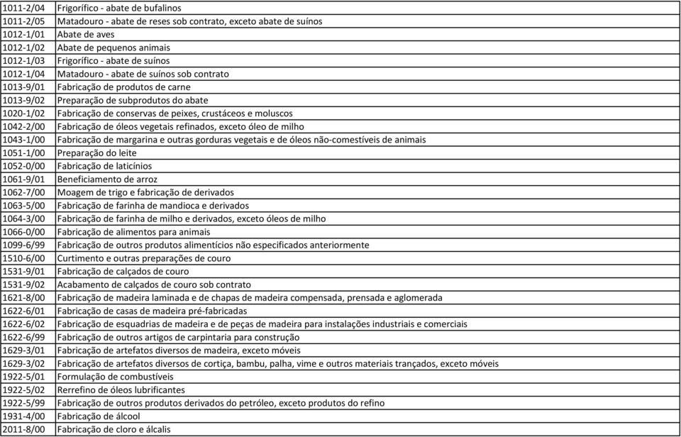 peixes, crustáceos e moluscos 1042-2/00 Fabricação de óleos vegetais refinados, exceto óleo de milho 1043-1/00 Fabricação de margarina e outras gorduras vegetais e de óleos não-comestíveis de animais