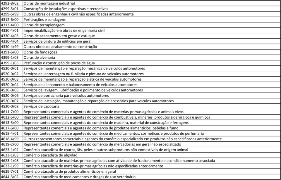 geral 4330-4/99 Outras obras de acabamento da construção 4391-6/00 Obras de fundações 4399-1/03 Obras de alvenaria 4399-1/05 Perfuração e construção de poços de água 4520-0/01 Serviços de manutenção