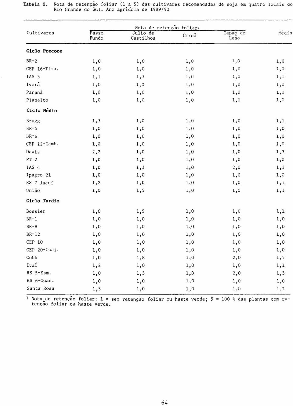 1,0 1,0 1,0 I,U 1,0 IAS 1,1 1,3 1,0 1,0 1,1 lvorá 1,0 1,0 I,U 1,0 1,0 Par-ana 1,0 1,0 1,0 1,0 I,U Planalto 1,0 1,0 I,U I,U 1,0 Médio Br agg 1,3 1,0 1,0 1,0 1,1 BR-4 1,0 1,0 1,0 1,0 1,0 BR-6 1,0 1,0