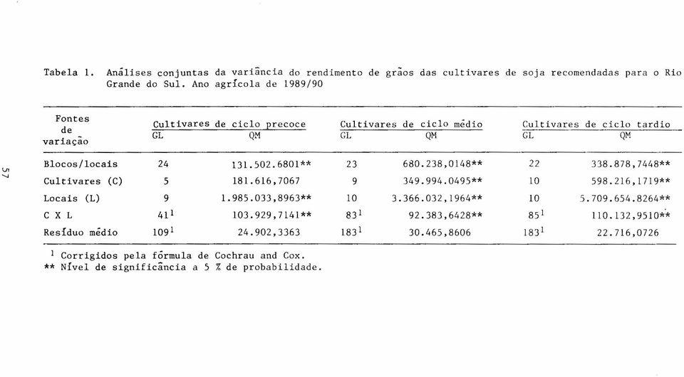 6801** 23 680.238,0148** 22 338.878,7448** V> " Cultivares (C) 5 181.616,7067 9 349.994.0495** 10 598.216,1719** Locais (L) 9 1.985.033,8963** 10 3.366.032,1964** 10 5.709.654.