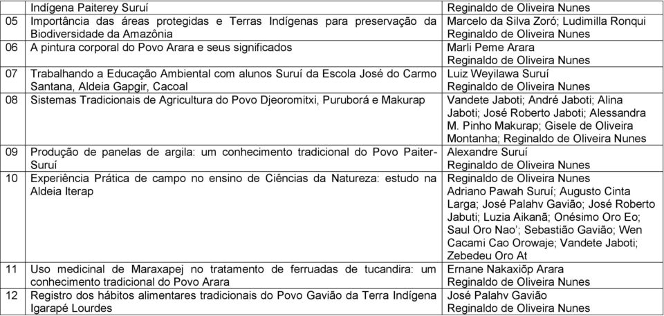 Agricultura do Povo Djeoromitxi, Puruborá e Makurap Vandete Jaboti; André Jaboti; Alina Jaboti; José Roberto Jaboti; Alessandra M.