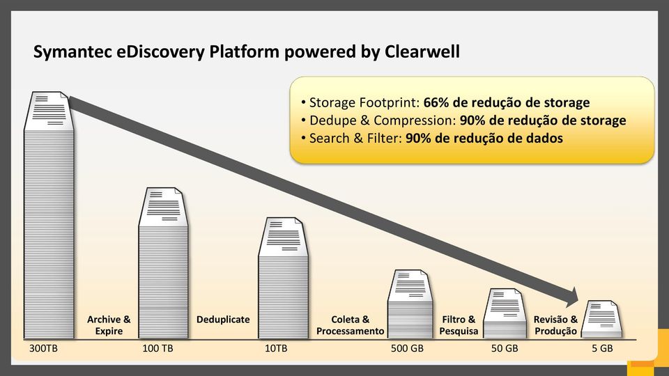 Filter: 90% de redução de dados 300TB Archive & Expire Deduplicate 100 TB