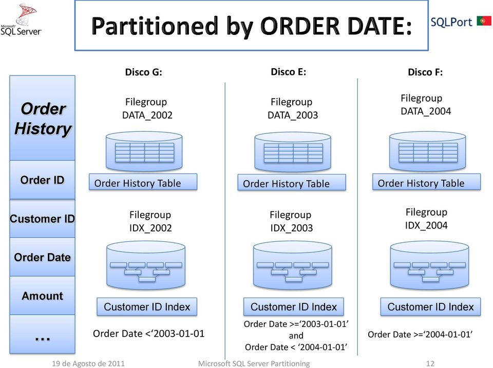 IDX_2004 Order Date Amount Customer ID Index Customer ID Index Customer ID Index Order Date < 2003-01-01 Order Date