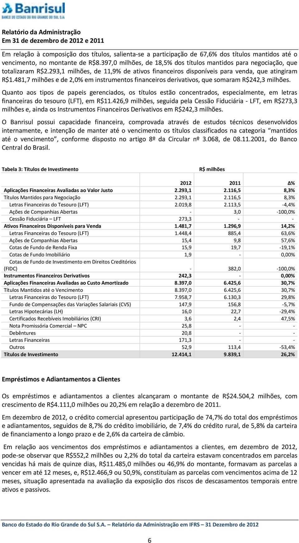 481,7 milhões e de 2,0% em instrumentos financeiros derivativos, que somaram R$242,3 milhões.