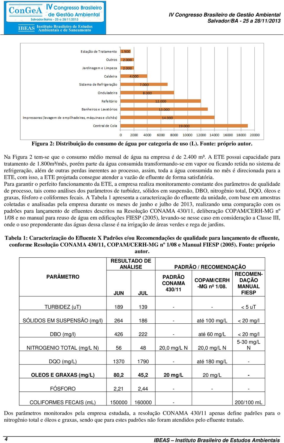 800m³/mês, porém parte da água consumida transformando-se em vapor ou ficando retida no sistema de refrigeração, além de outras perdas inerentes ao processo, assim, toda a água consumida no mês é