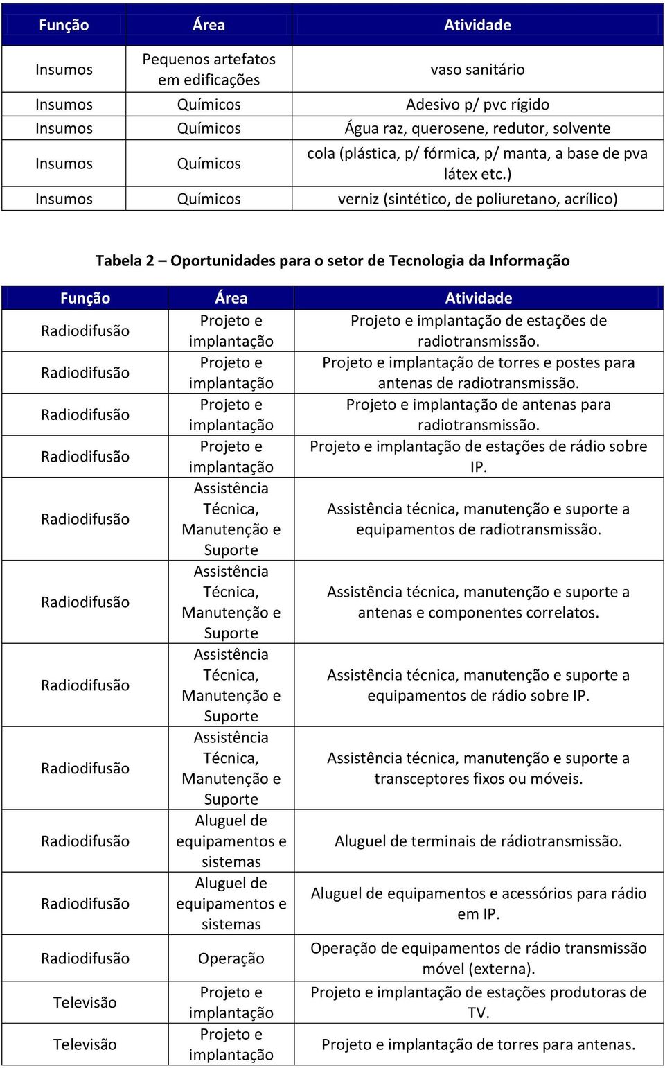 implantação de estações de implantação radiotransmissão Radiodifusão Projeto e Projeto e implantação de torres e postes para implantação antenas de radiotransmissão Radiodifusão Projeto e Projeto e