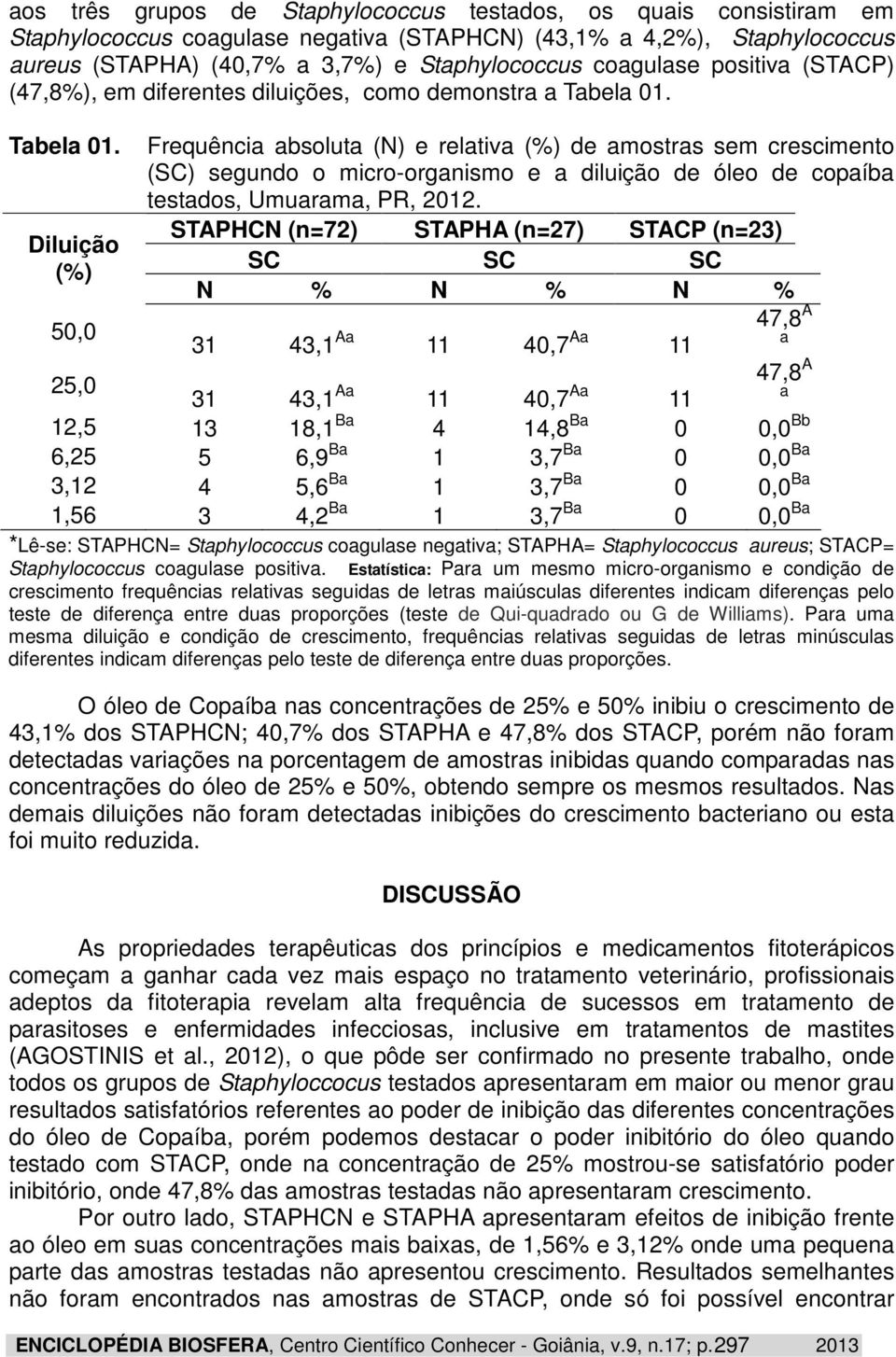 Tabela 01. Diluição (%) Frequência absoluta (N) e relativa (%) de amostras sem crescimento (SC) segundo o micro-organismo e a diluição de óleo de copaíba testados, Umuarama, PR, 2012.