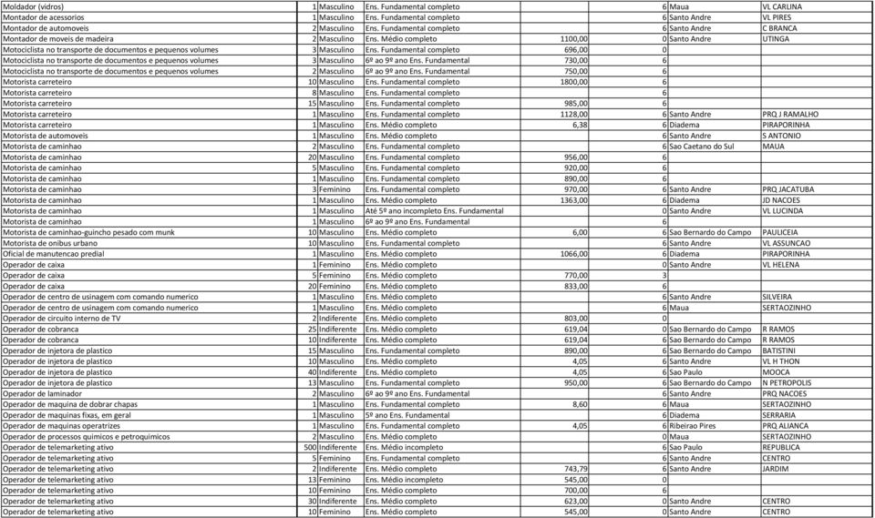 Médio completo 1100,00 0 Santo Andre UTINGA Motociclista no transporte de documentos e pequenos volumes 3 Masculino Ens.